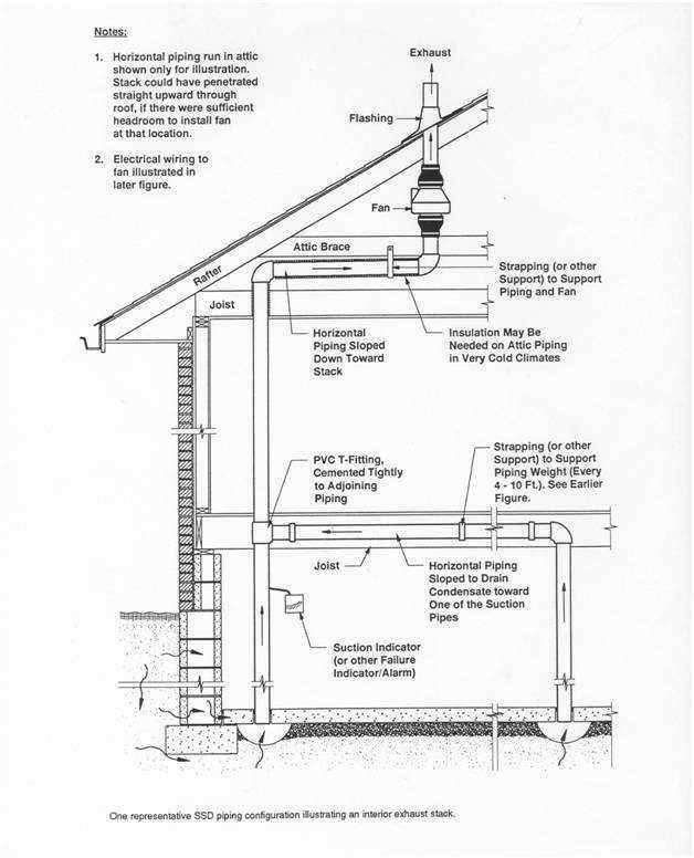 Radon Mitigation System